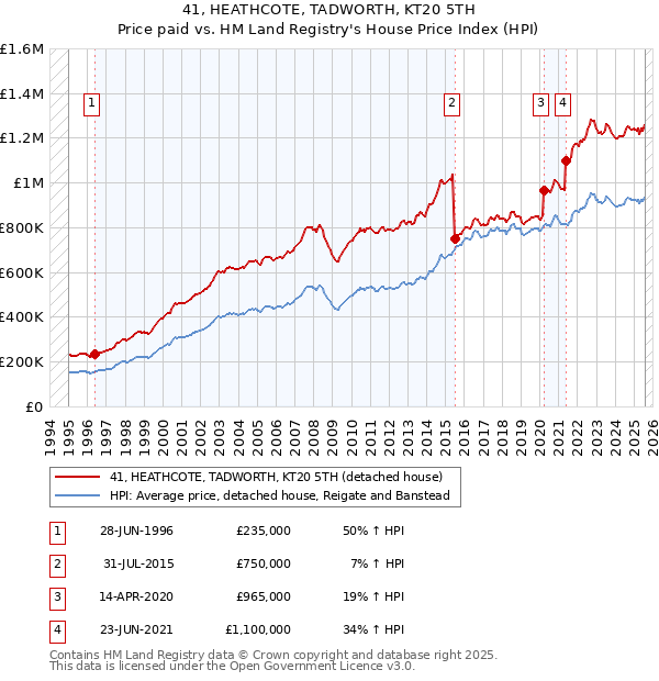 41, HEATHCOTE, TADWORTH, KT20 5TH: Price paid vs HM Land Registry's House Price Index