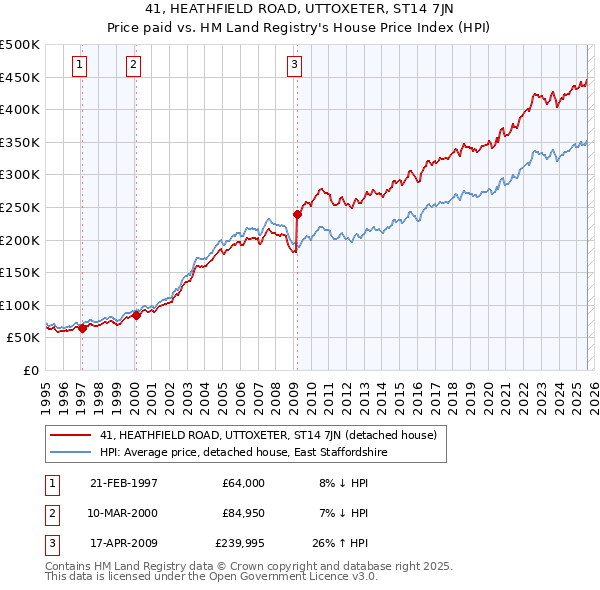 41, HEATHFIELD ROAD, UTTOXETER, ST14 7JN: Price paid vs HM Land Registry's House Price Index