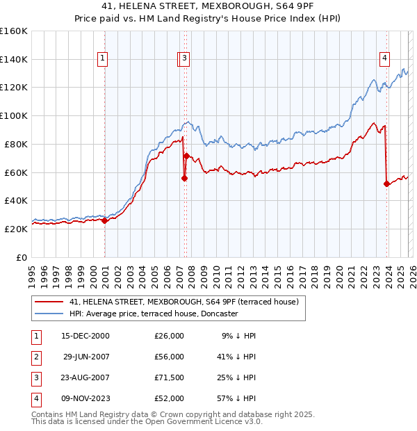 41, HELENA STREET, MEXBOROUGH, S64 9PF: Price paid vs HM Land Registry's House Price Index