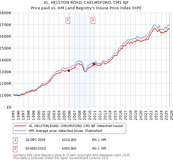 41, HELSTON ROAD, CHELMSFORD, CM1 6JF: Price paid vs HM Land Registry's House Price Index