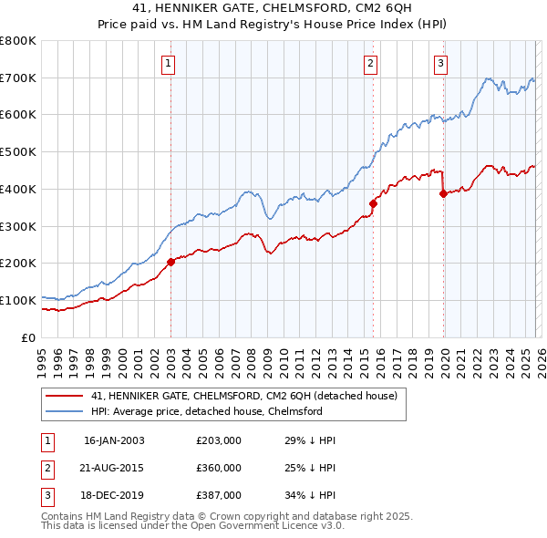41, HENNIKER GATE, CHELMSFORD, CM2 6QH: Price paid vs HM Land Registry's House Price Index