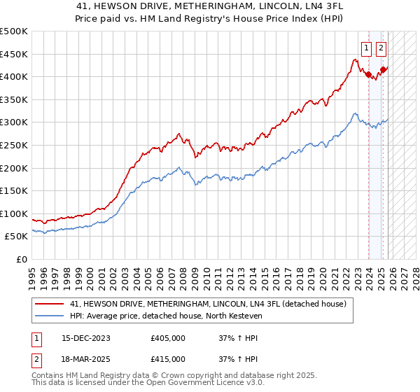 41, HEWSON DRIVE, METHERINGHAM, LINCOLN, LN4 3FL: Price paid vs HM Land Registry's House Price Index