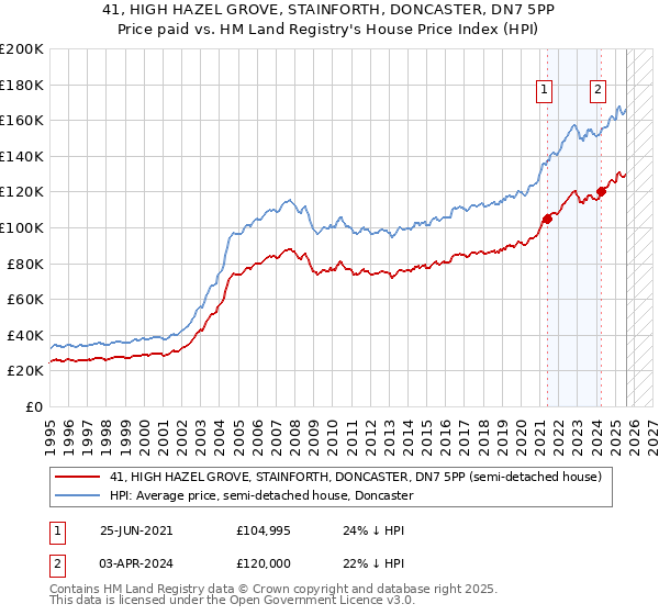 41, HIGH HAZEL GROVE, STAINFORTH, DONCASTER, DN7 5PP: Price paid vs HM Land Registry's House Price Index