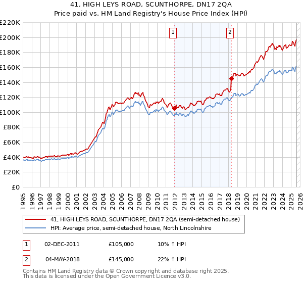 41, HIGH LEYS ROAD, SCUNTHORPE, DN17 2QA: Price paid vs HM Land Registry's House Price Index