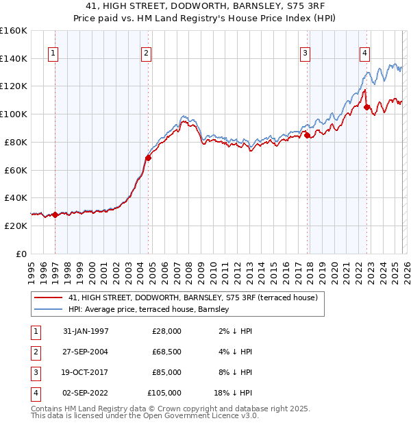 41, HIGH STREET, DODWORTH, BARNSLEY, S75 3RF: Price paid vs HM Land Registry's House Price Index