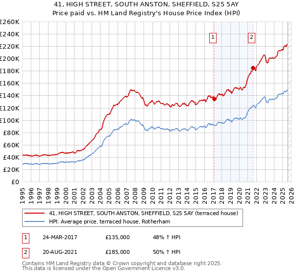41, HIGH STREET, SOUTH ANSTON, SHEFFIELD, S25 5AY: Price paid vs HM Land Registry's House Price Index