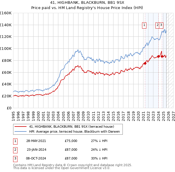 41, HIGHBANK, BLACKBURN, BB1 9SX: Price paid vs HM Land Registry's House Price Index