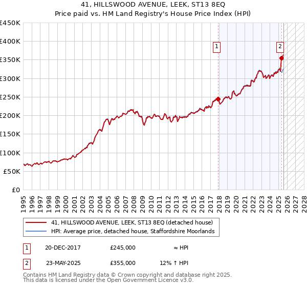 41, HILLSWOOD AVENUE, LEEK, ST13 8EQ: Price paid vs HM Land Registry's House Price Index