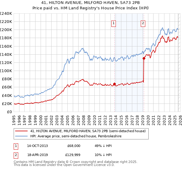 41, HILTON AVENUE, MILFORD HAVEN, SA73 2PB: Price paid vs HM Land Registry's House Price Index