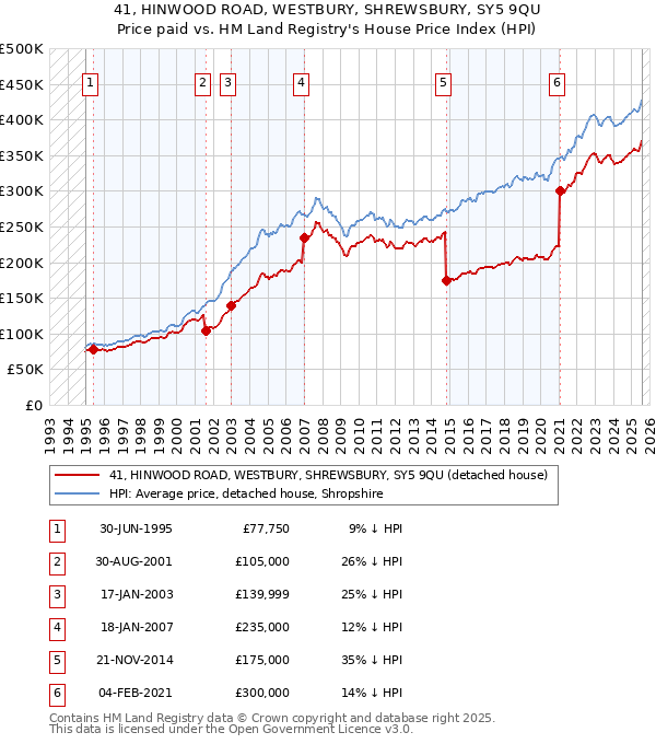 41, HINWOOD ROAD, WESTBURY, SHREWSBURY, SY5 9QU: Price paid vs HM Land Registry's House Price Index