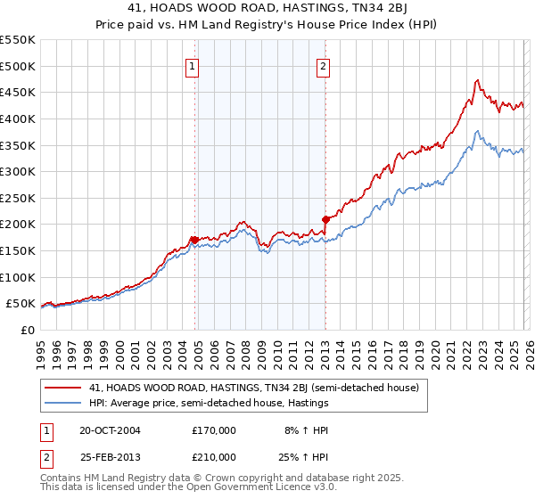 41, HOADS WOOD ROAD, HASTINGS, TN34 2BJ: Price paid vs HM Land Registry's House Price Index