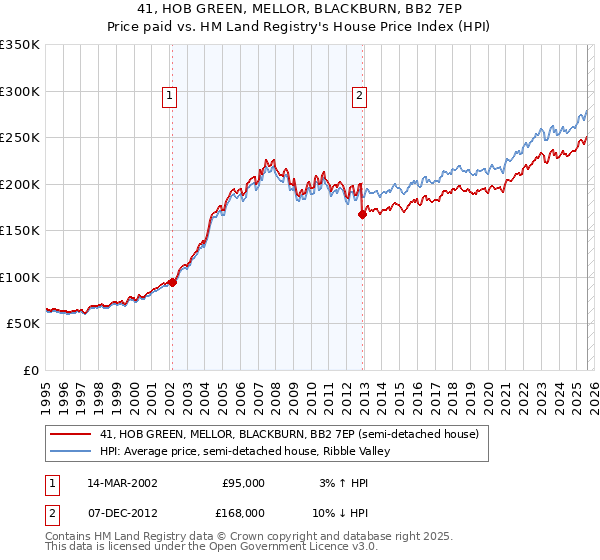 41, HOB GREEN, MELLOR, BLACKBURN, BB2 7EP: Price paid vs HM Land Registry's House Price Index