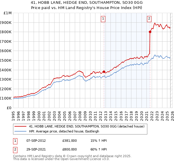 41, HOBB LANE, HEDGE END, SOUTHAMPTON, SO30 0GG: Price paid vs HM Land Registry's House Price Index