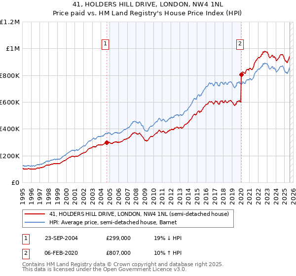41, HOLDERS HILL DRIVE, LONDON, NW4 1NL: Price paid vs HM Land Registry's House Price Index