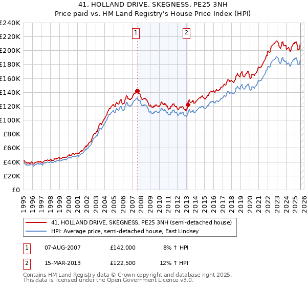 41, HOLLAND DRIVE, SKEGNESS, PE25 3NH: Price paid vs HM Land Registry's House Price Index