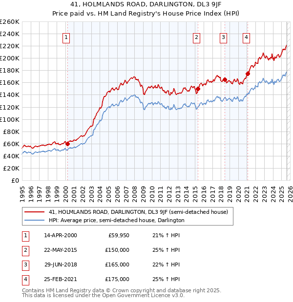 41, HOLMLANDS ROAD, DARLINGTON, DL3 9JF: Price paid vs HM Land Registry's House Price Index