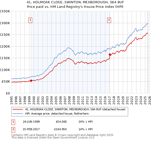 41, HOLMOAK CLOSE, SWINTON, MEXBOROUGH, S64 8UF: Price paid vs HM Land Registry's House Price Index