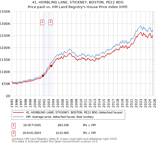 41, HORBLING LANE, STICKNEY, BOSTON, PE22 8DG: Price paid vs HM Land Registry's House Price Index
