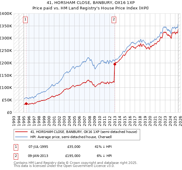 41, HORSHAM CLOSE, BANBURY, OX16 1XP: Price paid vs HM Land Registry's House Price Index