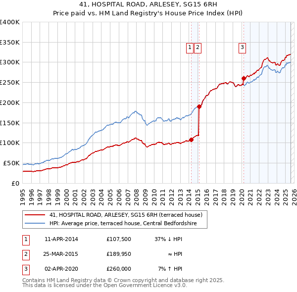41, HOSPITAL ROAD, ARLESEY, SG15 6RH: Price paid vs HM Land Registry's House Price Index