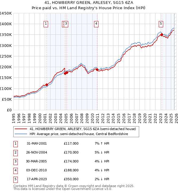 41, HOWBERRY GREEN, ARLESEY, SG15 6ZA: Price paid vs HM Land Registry's House Price Index