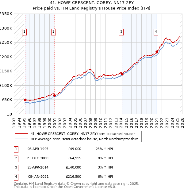 41, HOWE CRESCENT, CORBY, NN17 2RY: Price paid vs HM Land Registry's House Price Index