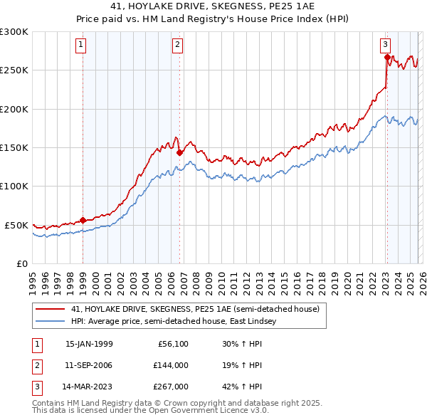 41, HOYLAKE DRIVE, SKEGNESS, PE25 1AE: Price paid vs HM Land Registry's House Price Index