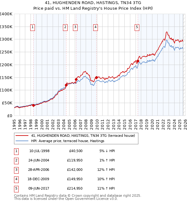 41, HUGHENDEN ROAD, HASTINGS, TN34 3TG: Price paid vs HM Land Registry's House Price Index