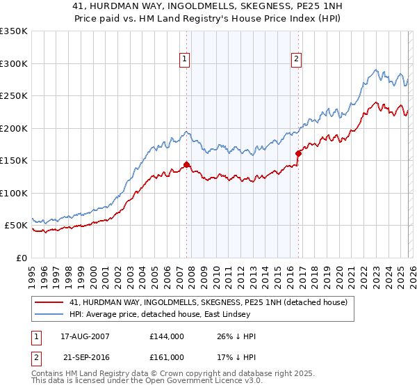 41, HURDMAN WAY, INGOLDMELLS, SKEGNESS, PE25 1NH: Price paid vs HM Land Registry's House Price Index