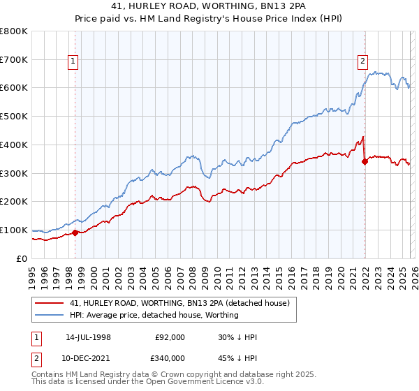 41, HURLEY ROAD, WORTHING, BN13 2PA: Price paid vs HM Land Registry's House Price Index