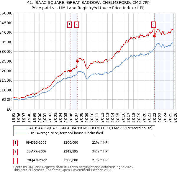 41, ISAAC SQUARE, GREAT BADDOW, CHELMSFORD, CM2 7PP: Price paid vs HM Land Registry's House Price Index