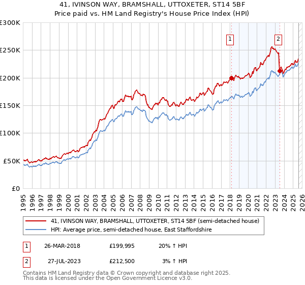 41, IVINSON WAY, BRAMSHALL, UTTOXETER, ST14 5BF: Price paid vs HM Land Registry's House Price Index
