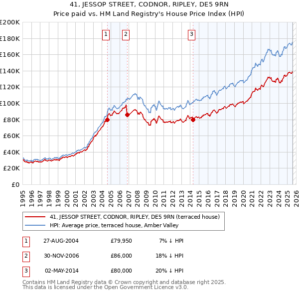 41, JESSOP STREET, CODNOR, RIPLEY, DE5 9RN: Price paid vs HM Land Registry's House Price Index