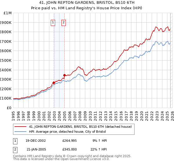 41, JOHN REPTON GARDENS, BRISTOL, BS10 6TH: Price paid vs HM Land Registry's House Price Index