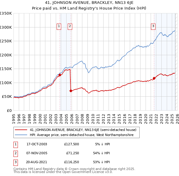 41, JOHNSON AVENUE, BRACKLEY, NN13 6JE: Price paid vs HM Land Registry's House Price Index