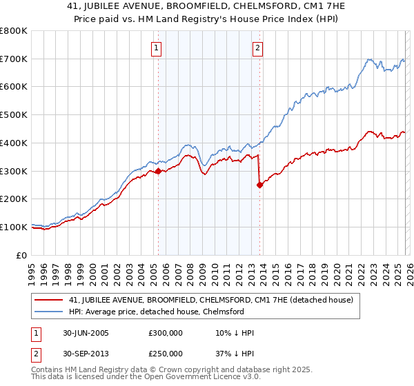 41, JUBILEE AVENUE, BROOMFIELD, CHELMSFORD, CM1 7HE: Price paid vs HM Land Registry's House Price Index