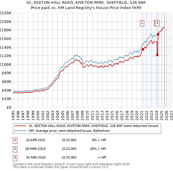 41, KEETON HALL ROAD, KIVETON PARK, SHEFFIELD, S26 6NF: Price paid vs HM Land Registry's House Price Index