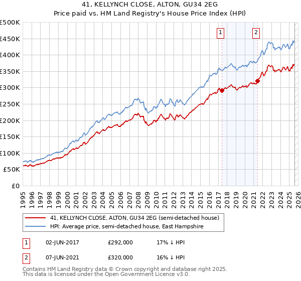 41, KELLYNCH CLOSE, ALTON, GU34 2EG: Price paid vs HM Land Registry's House Price Index