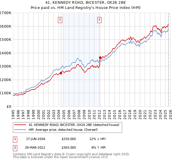41, KENNEDY ROAD, BICESTER, OX26 2BE: Price paid vs HM Land Registry's House Price Index