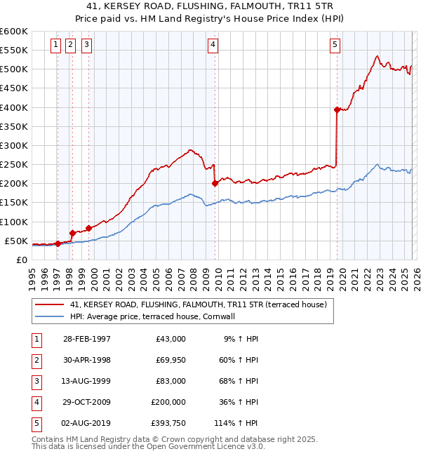 41, KERSEY ROAD, FLUSHING, FALMOUTH, TR11 5TR: Price paid vs HM Land Registry's House Price Index