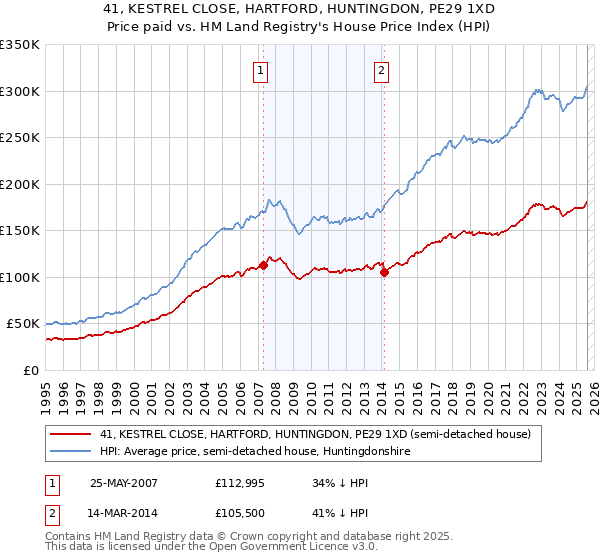 41, KESTREL CLOSE, HARTFORD, HUNTINGDON, PE29 1XD: Price paid vs HM Land Registry's House Price Index