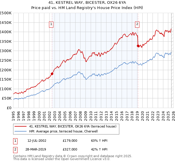 41, KESTREL WAY, BICESTER, OX26 6YA: Price paid vs HM Land Registry's House Price Index