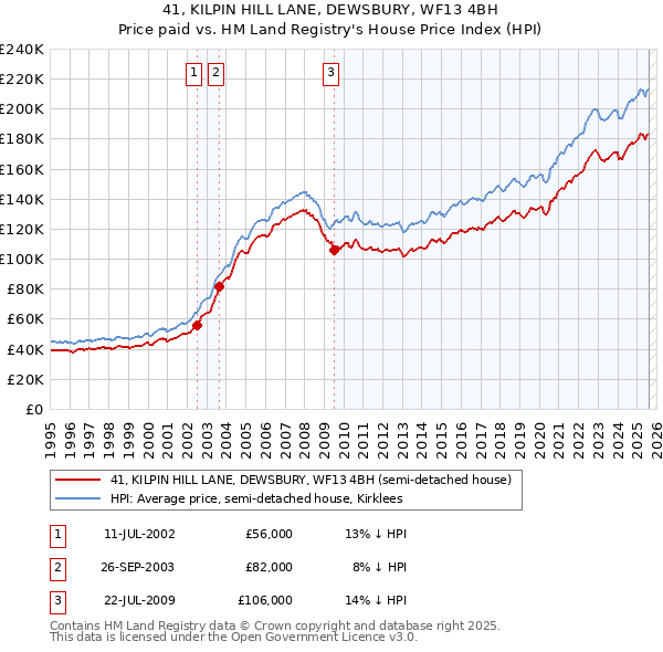 41, KILPIN HILL LANE, DEWSBURY, WF13 4BH: Price paid vs HM Land Registry's House Price Index