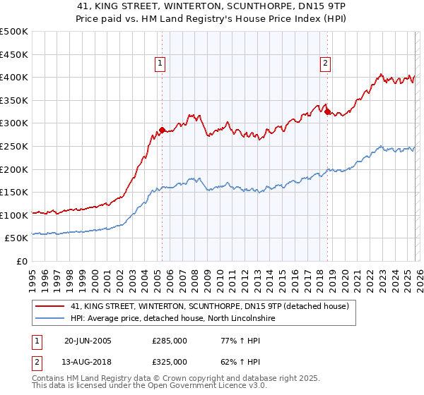 41, KING STREET, WINTERTON, SCUNTHORPE, DN15 9TP: Price paid vs HM Land Registry's House Price Index