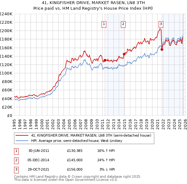 41, KINGFISHER DRIVE, MARKET RASEN, LN8 3TH: Price paid vs HM Land Registry's House Price Index