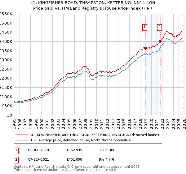 41, KINGFISHER ROAD, THRAPSTON, KETTERING, NN14 4GN: Price paid vs HM Land Registry's House Price Index
