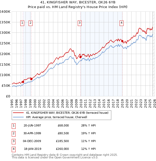 41, KINGFISHER WAY, BICESTER, OX26 6YB: Price paid vs HM Land Registry's House Price Index