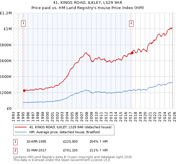 41, KINGS ROAD, ILKLEY, LS29 9AR: Price paid vs HM Land Registry's House Price Index