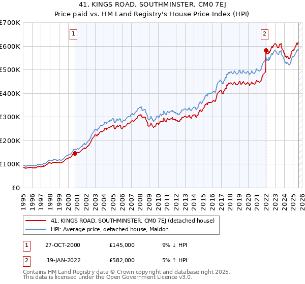 41, KINGS ROAD, SOUTHMINSTER, CM0 7EJ: Price paid vs HM Land Registry's House Price Index