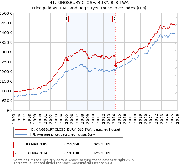 41, KINGSBURY CLOSE, BURY, BL8 1WA: Price paid vs HM Land Registry's House Price Index